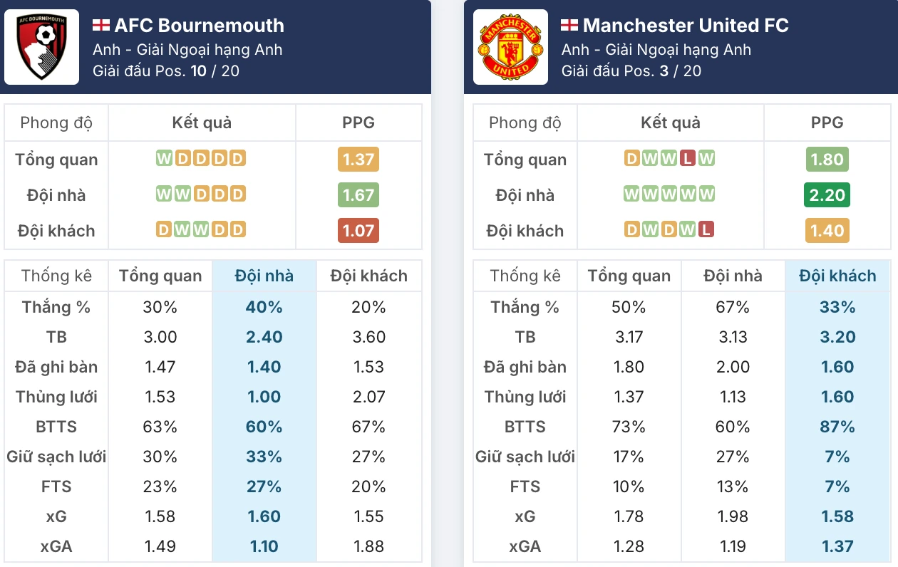 Phong độ Bournemouth vs Man United trước giờ G
