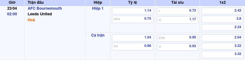 Thông tin bảng tỷ lệ kèo bóng đá AFC Bournemouth vs Leeds United